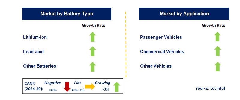 Automotive Battery Management System by Segment